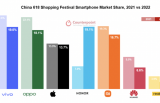 618购物节，国内智能手机销量同比下降约10％