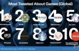 推特2022上半年推文最多游戏排名：《老头环》仅获第七